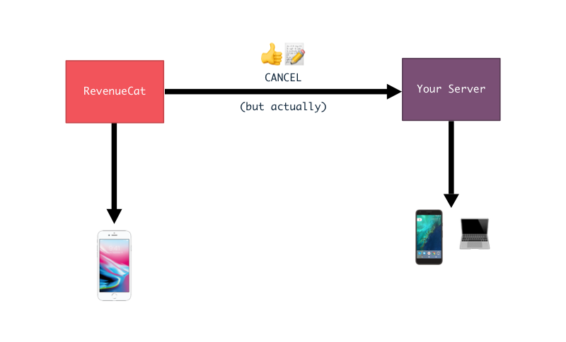 RevenueCat's webhooks