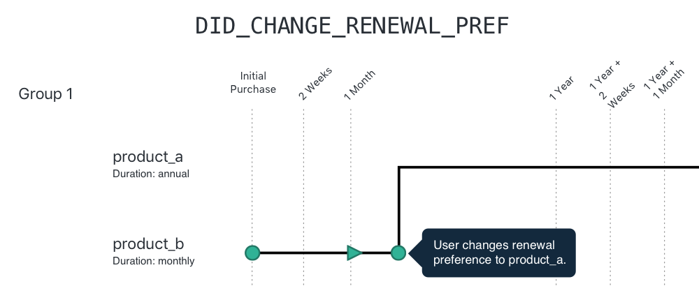 Graphic for interactive renewal