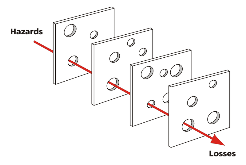 The Swiss cheese model of risk mitigation